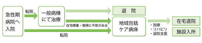 入院から在宅復帰までの流れ