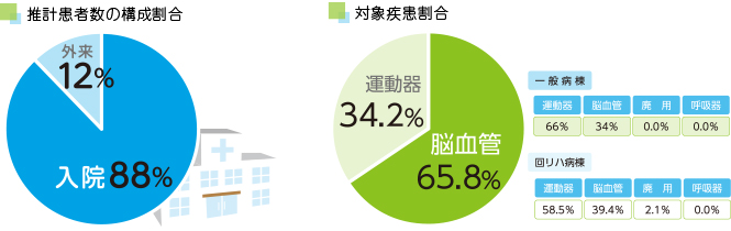 主に対象とする患者さんの推計について入院は88%外来は12%です。疾患は脳血管65.8%運動器34.2%です。