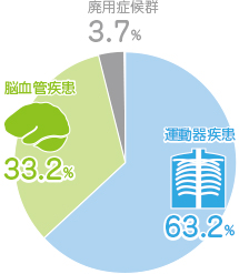 当院利用の原因