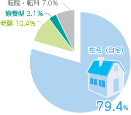 各疾患毎の在院日数