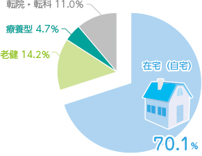 疾患別での転帰先