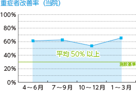 重症者改善率