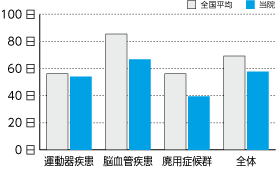 各疾患毎の在院日数