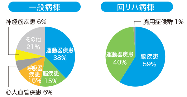 摂津医誠会病院　リハ