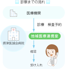 診察までの流れ 地域医療連携室06-6319-2010（直通）にお電話下さい