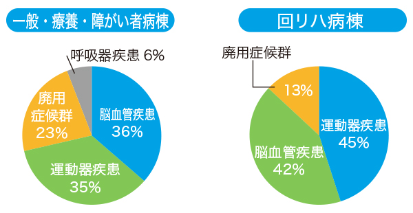 滋賀　リハビリテーション科　茨木医誠会病院