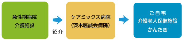 「茨木医誠会病院」の役割