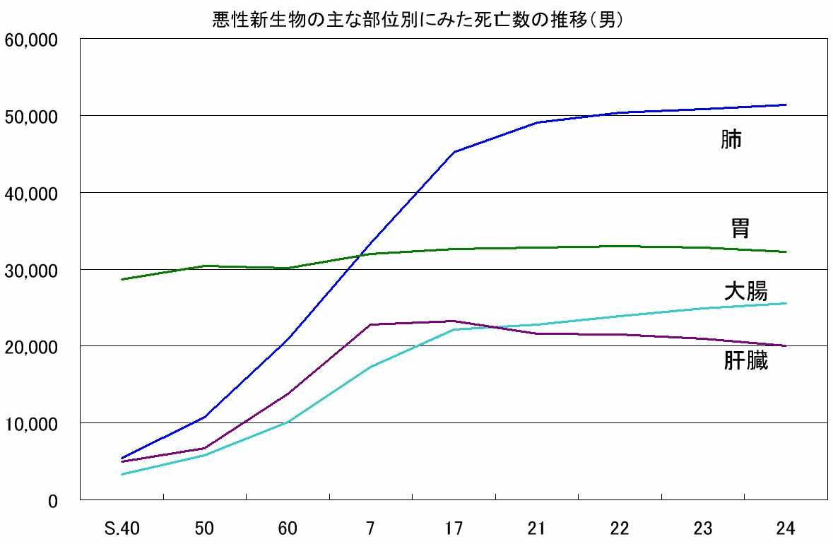 生物 悪性 は 新 と