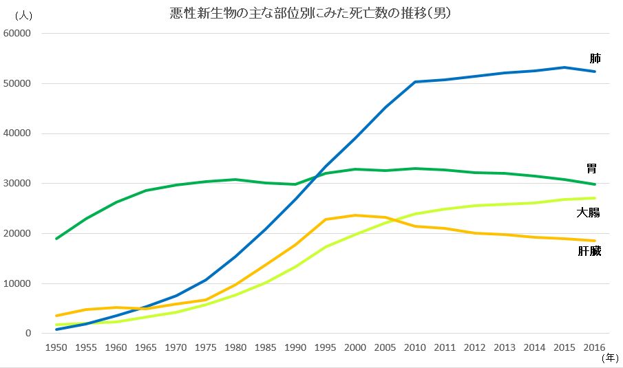 生物 悪性 は 新 と