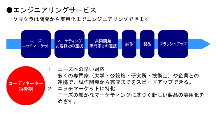 エンジニアリングサービス