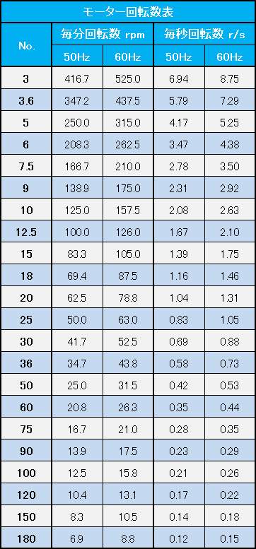 モーター回転数表