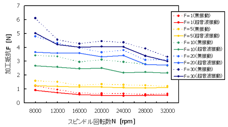 超音波振動の有無による加工抵抗値の比較　（材質：パイレックスガラス）