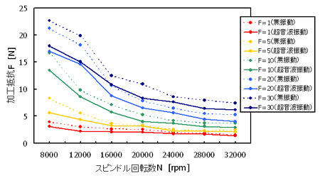 超音波振動の有無による加工抵抗値の比較　（材質：アルミナセラミックス）