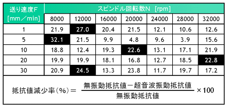 超音波振動の有無による加工抵抗値減少率の比較　（材質：アルミナセラミックス）