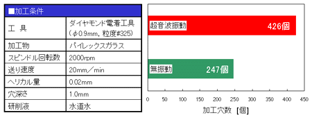 超音波振動の有無による工具寿命の比較　（材質：パイレックスガラス）