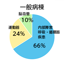一般病棟