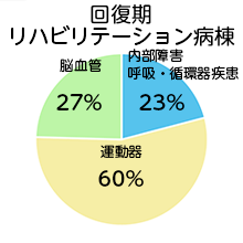 回復リハビリテーション病棟