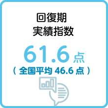 回復期 実績指数