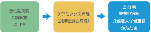 「摂津医誠会病院」の役割について