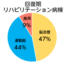 回復リハビリテーション病棟