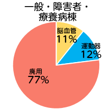 一般・障害者・療養病棟