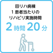 回リハ病棟1患者当たりのリハビリ実施時間