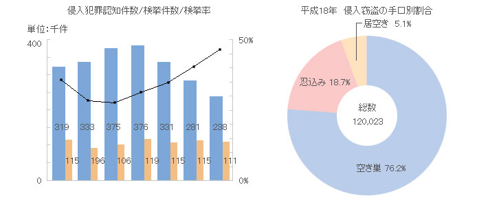 年々向上している空き巣、マンション内での犯罪、不安ではありませんか？