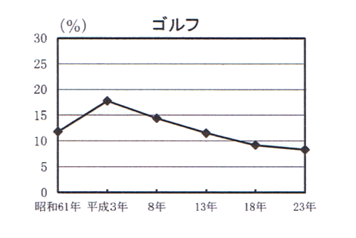 ゴルフ人口・過去25年間