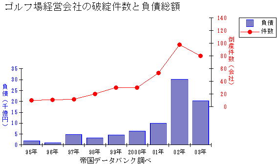 ゴルフ場倒産 動向 特徴 平成15年までの集計 ゴルフ会員権 椿ゴルフ